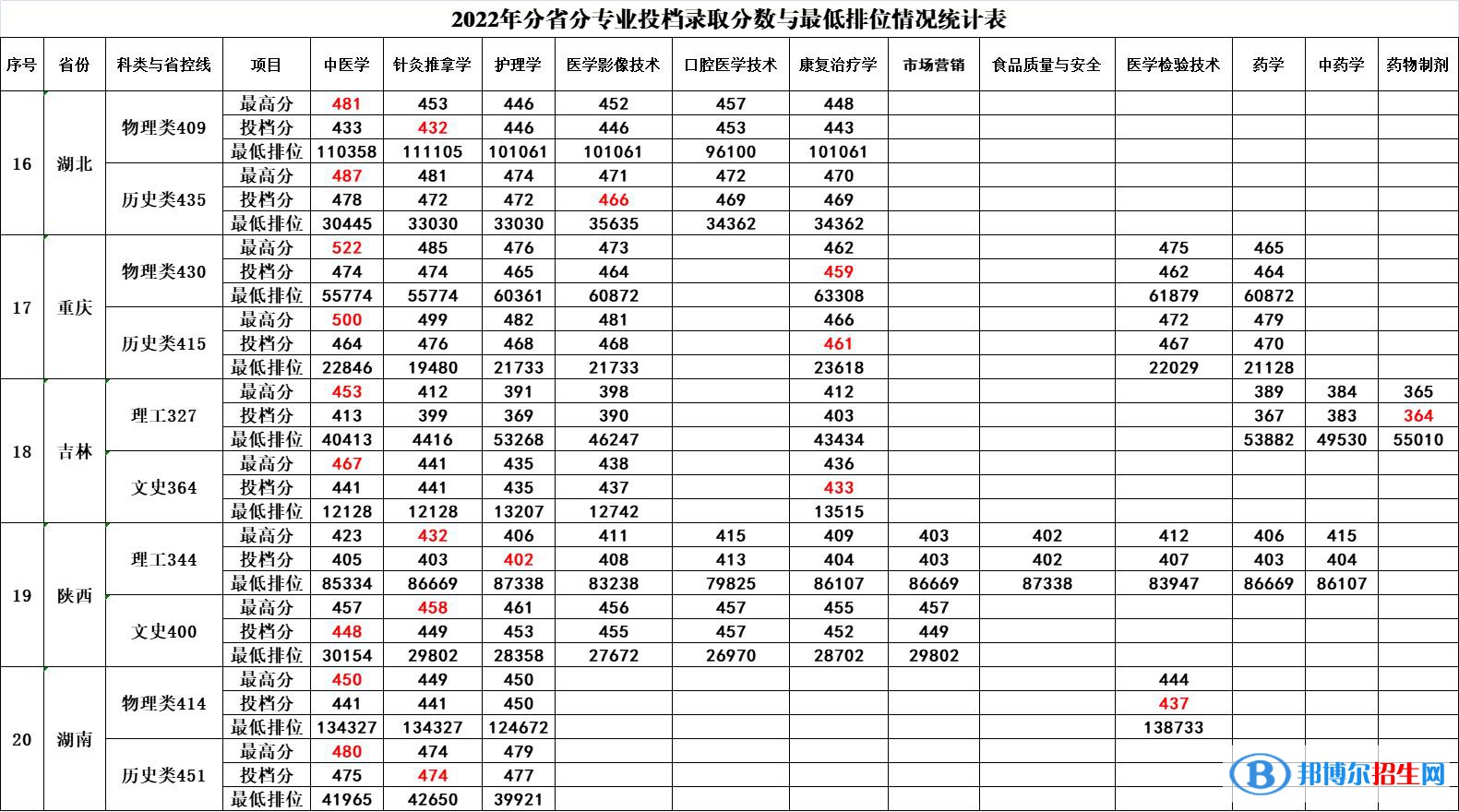 2022廣西中醫(yī)藥大學(xué)賽恩斯新醫(yī)藥學(xué)院錄取分?jǐn)?shù)線一覽表（含2020-2021歷年）