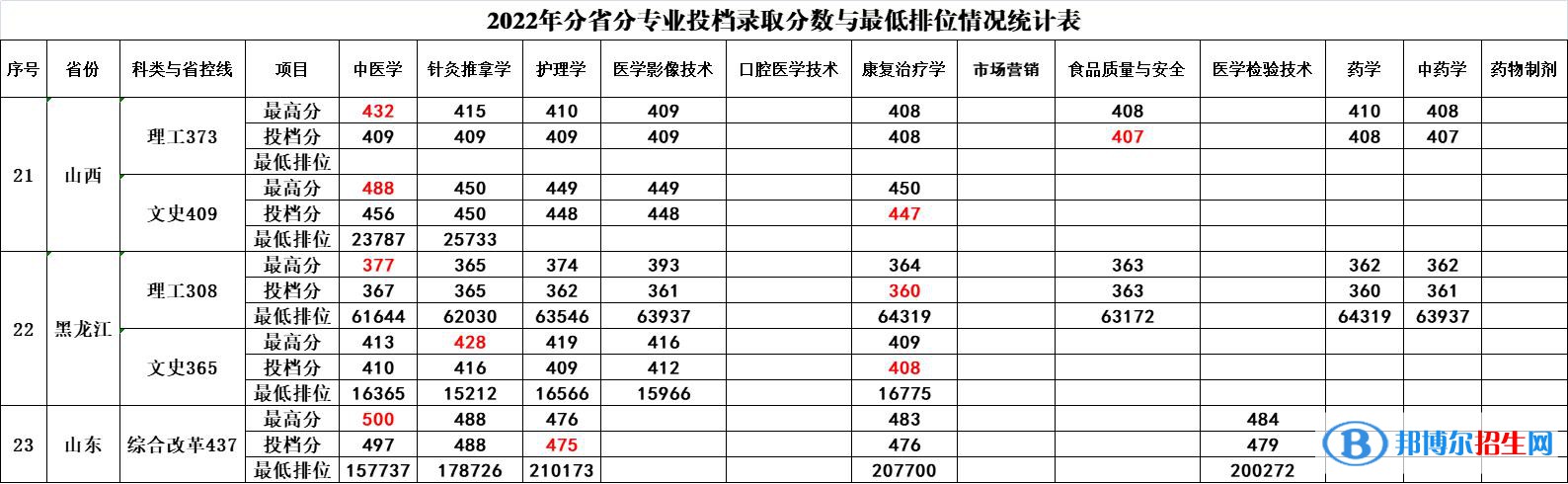 2022廣西中醫(yī)藥大學(xué)賽恩斯新醫(yī)藥學(xué)院錄取分?jǐn)?shù)線一覽表（含2020-2021歷年）