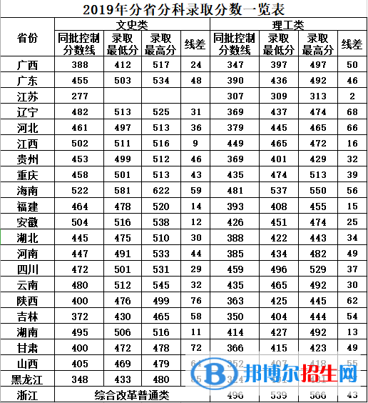 2022廣西中醫(yī)藥大學(xué)賽恩斯新醫(yī)藥學(xué)院錄取分?jǐn)?shù)線一覽表（含2020-2021歷年）