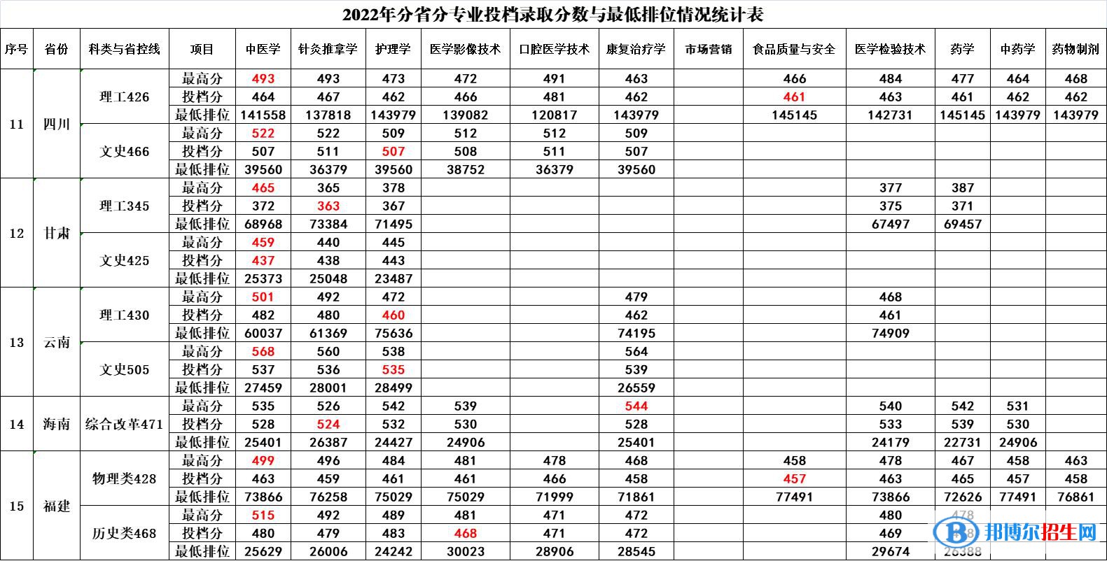 2022廣西中醫(yī)藥大學(xué)賽恩斯新醫(yī)藥學(xué)院錄取分?jǐn)?shù)線一覽表（含2020-2021歷年）