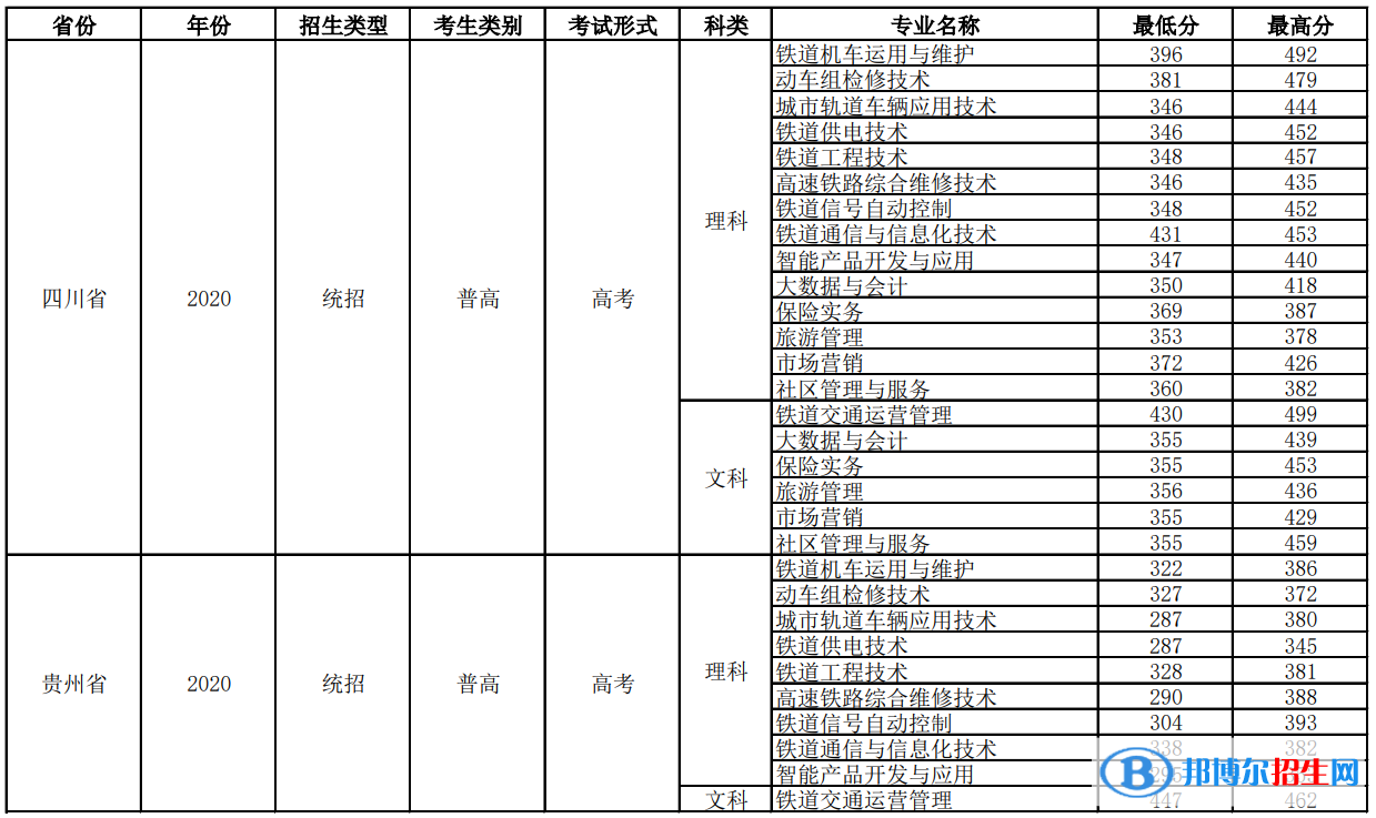 2022四川鐵道職業(yè)學(xué)院錄取分?jǐn)?shù)線一覽表（含2020-2021歷年）