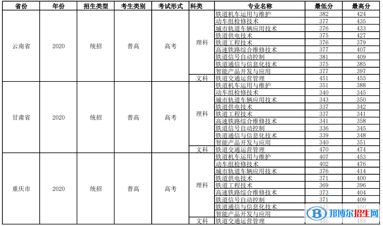 2022四川鐵道職業(yè)學(xué)院錄取分?jǐn)?shù)線一覽表（含2020-2021歷年）