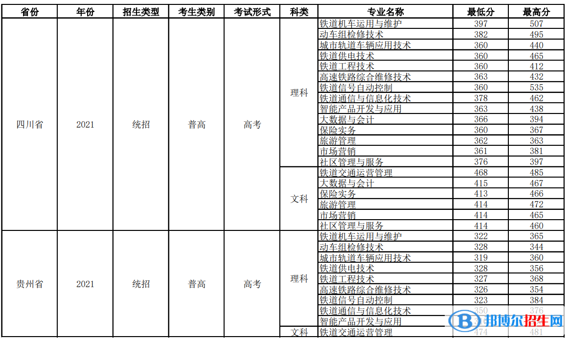 2022四川鐵道職業(yè)學(xué)院錄取分?jǐn)?shù)線一覽表（含2020-2021歷年）