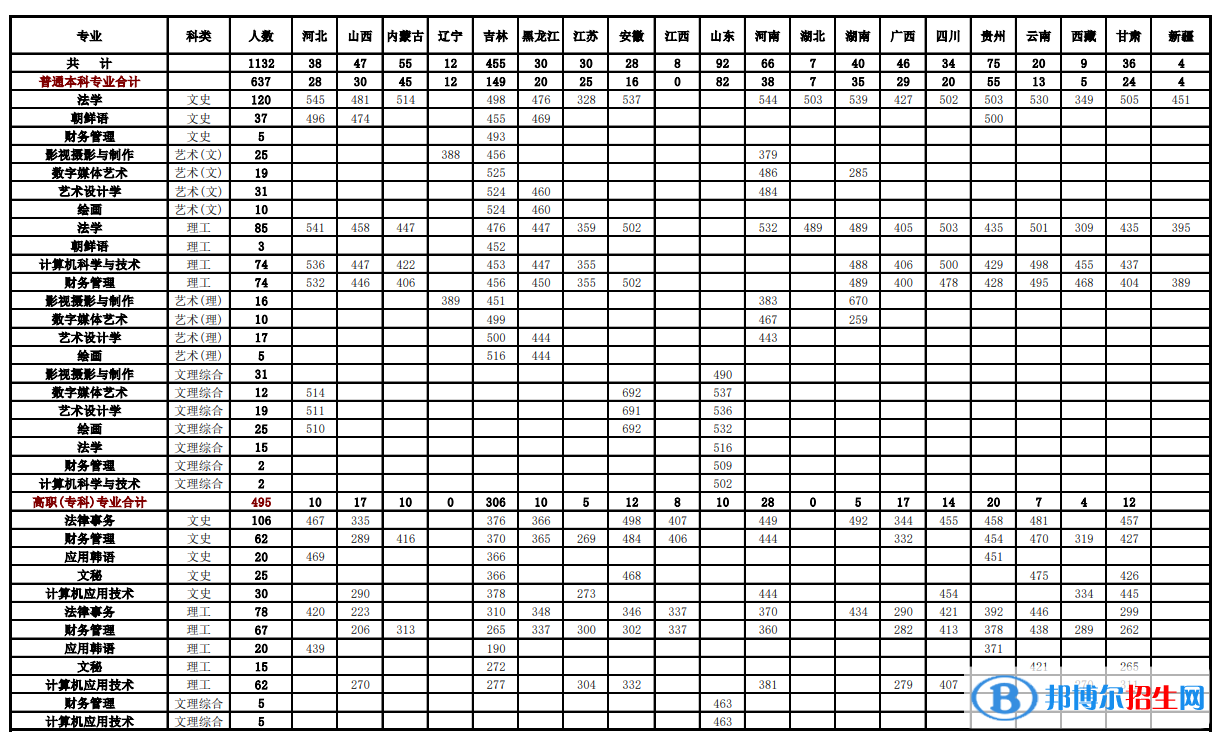 2022吉林警察學(xué)院錄取分?jǐn)?shù)線一覽表（含2020-2021歷年）