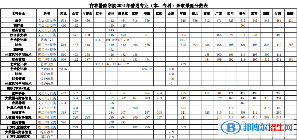 2022吉林警察學(xué)院錄取分?jǐn)?shù)線一覽表（含2020-2021歷年）