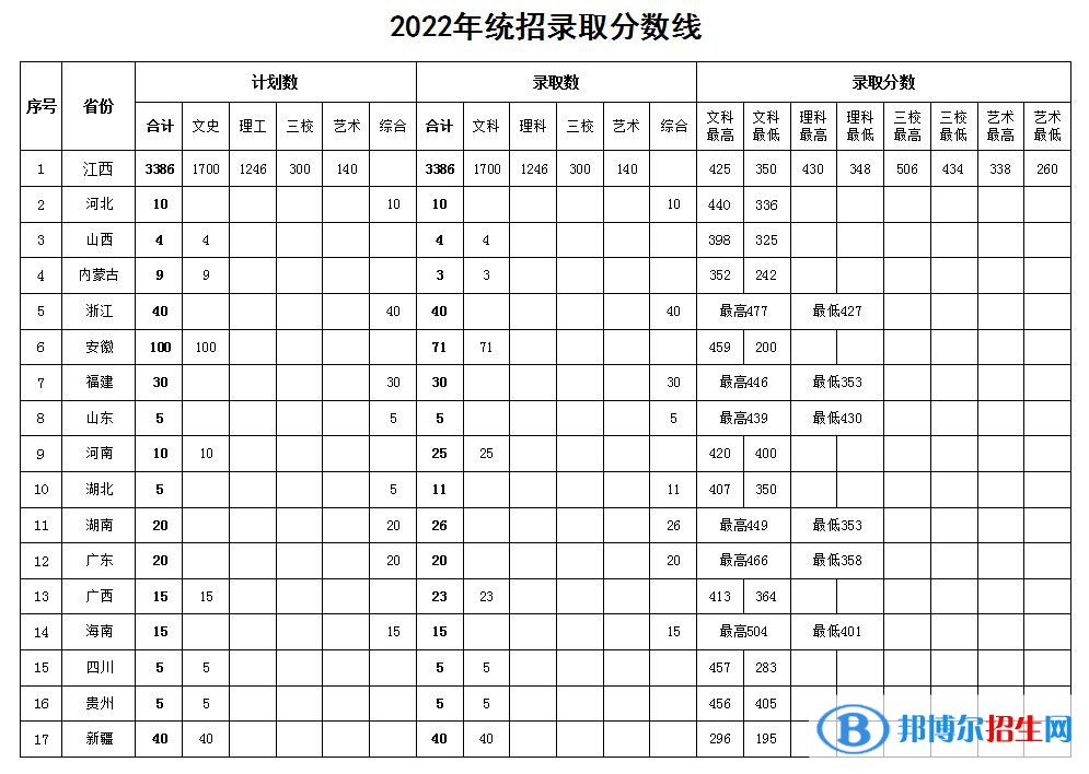 2022江西外語外貿(mào)職業(yè)學(xué)院錄取分數(shù)線一覽表（含2020-2021歷年）