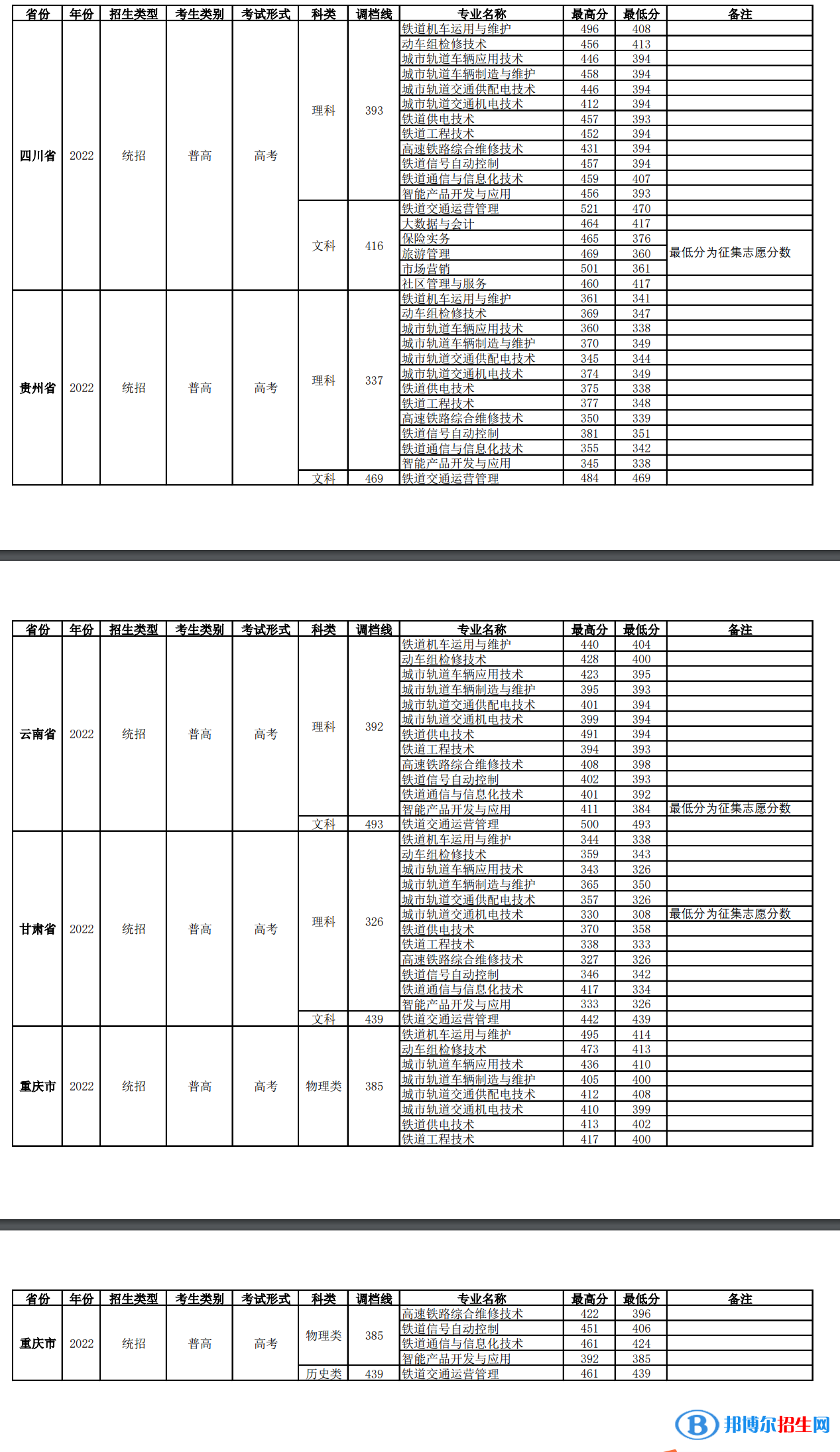 四川鐵道職業(yè)學(xué)院2022年各個(gè)專業(yè)錄取分?jǐn)?shù)線匯總