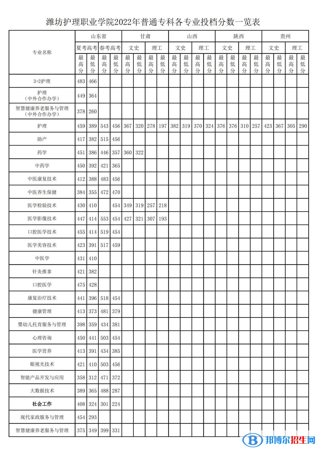 2022濰坊護(hù)理職業(yè)學(xué)院錄取分?jǐn)?shù)線一覽表（含2020-2021歷年）