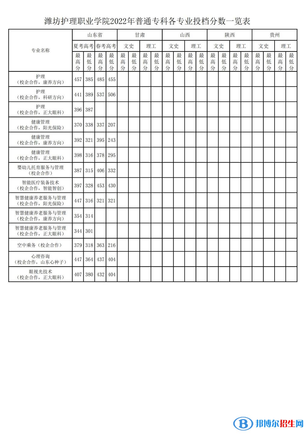 2022濰坊護(hù)理職業(yè)學(xué)院錄取分?jǐn)?shù)線一覽表（含2020-2021歷年）