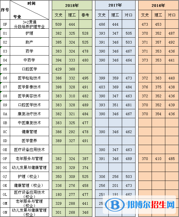 2022濰坊護(hù)理職業(yè)學(xué)院錄取分?jǐn)?shù)線一覽表（含2020-2021歷年）