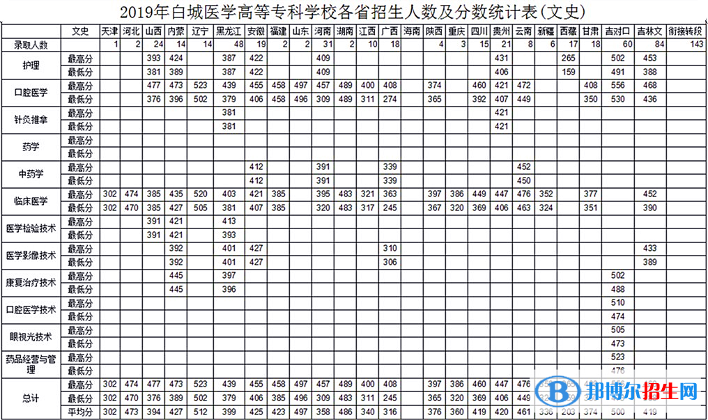 2022白城醫(yī)學(xué)高等專科學(xué)校錄取分?jǐn)?shù)線一覽表（含2020-2021歷年）