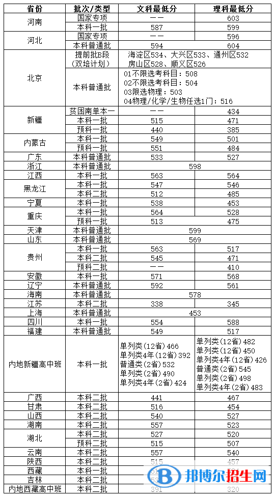 2022北京物資學(xué)院錄取分?jǐn)?shù)線一覽表（含2020-2021歷年）