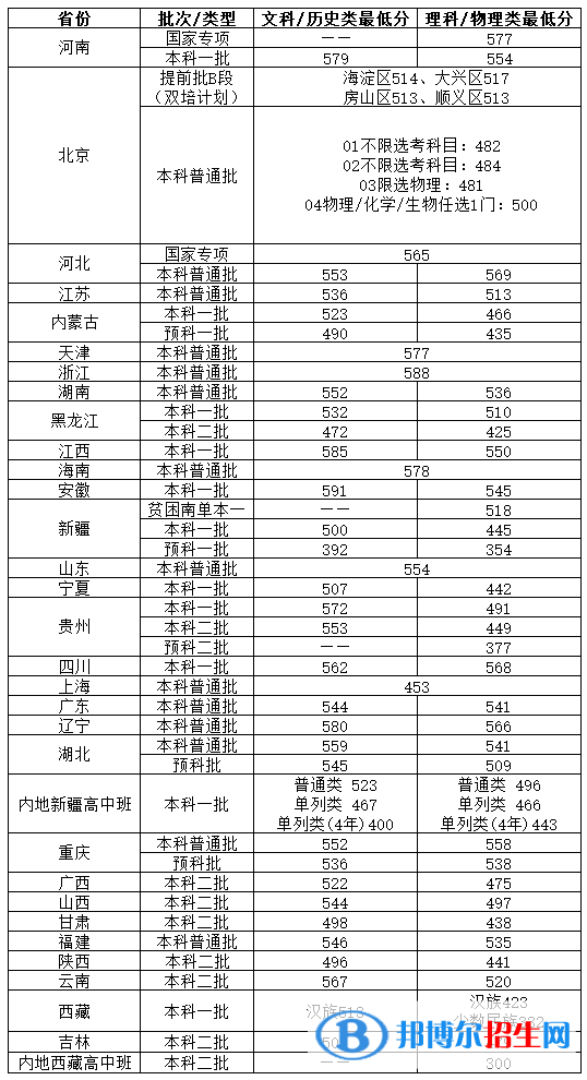 2022北京物資學(xué)院錄取分?jǐn)?shù)線一覽表（含2020-2021歷年）