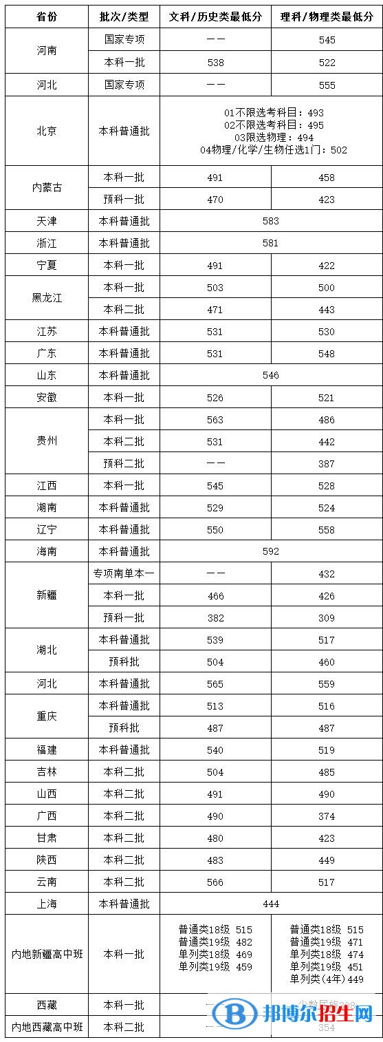 2022北京物資學(xué)院錄取分?jǐn)?shù)線一覽表（含2020-2021歷年）