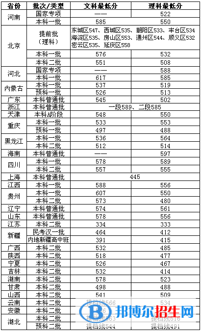 2022北京物資學(xué)院錄取分?jǐn)?shù)線一覽表（含2020-2021歷年）