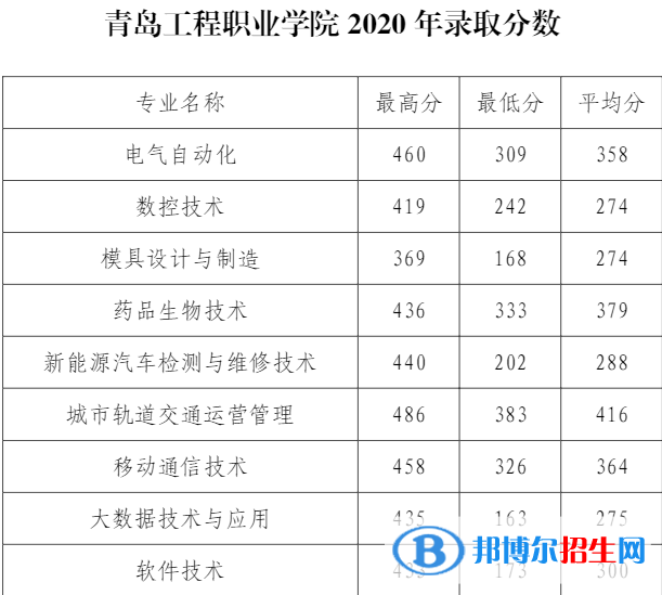 2022青島工程職業(yè)學(xué)院錄取分?jǐn)?shù)線一覽表（含2020-2021歷年）