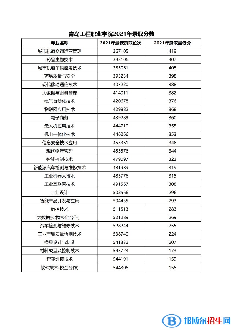 2022青島工程職業(yè)學(xué)院錄取分?jǐn)?shù)線一覽表（含2020-2021歷年）