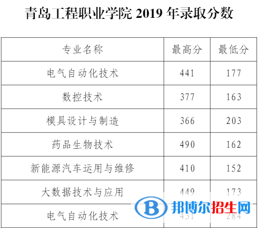 2022青島工程職業(yè)學(xué)院錄取分?jǐn)?shù)線一覽表（含2020-2021歷年）