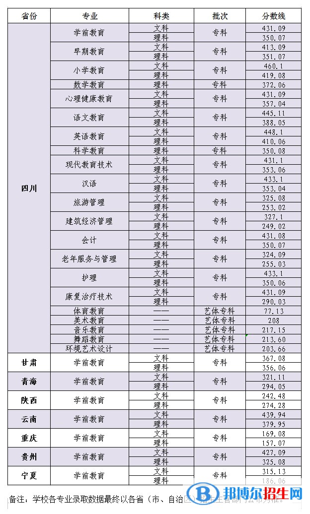 2022川北幼兒師范高等專(zhuān)科學(xué)校錄取分?jǐn)?shù)線(xiàn)一覽表（含2020-2021歷年）