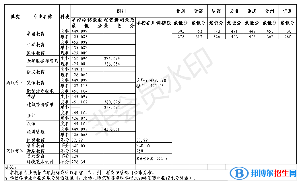 2022川北幼兒師范高等?？茖W校錄取分數(shù)線一覽表（含2020-2021歷年）