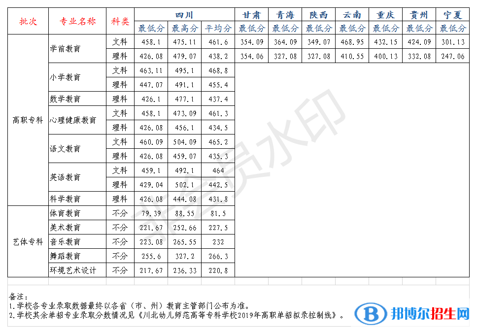 2022川北幼兒師范高等專(zhuān)科學(xué)校錄取分?jǐn)?shù)線(xiàn)一覽表（含2020-2021歷年）