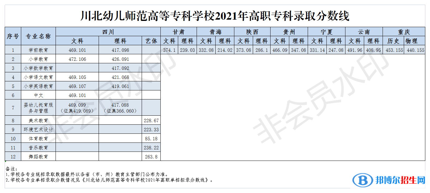 2022川北幼兒師范高等專(zhuān)科學(xué)校錄取分?jǐn)?shù)線(xiàn)一覽表（含2020-2021歷年）