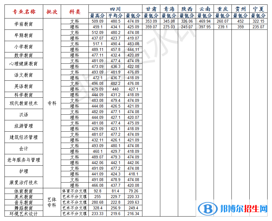 2022川北幼兒師范高等?？茖W校錄取分數(shù)線一覽表（含2020-2021歷年）