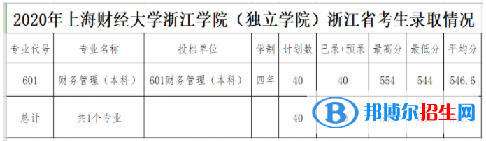 2022上海財經(jīng)大學浙江學院錄取分數(shù)線一覽表（含2020-2021歷年）