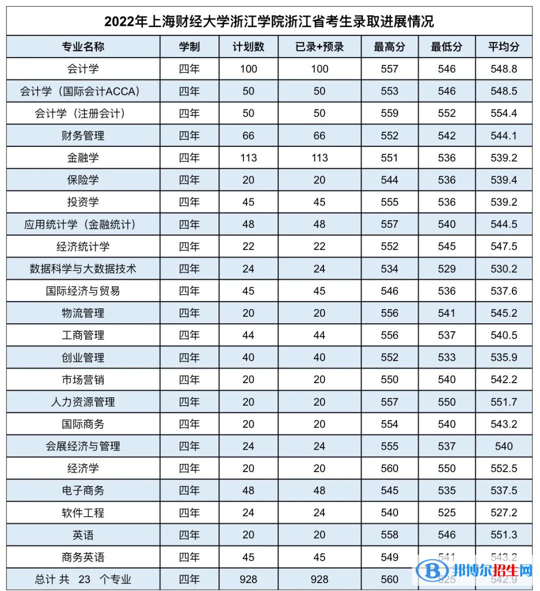 上海財經(jīng)大學(xué)浙江學(xué)院2022年各個專業(yè)錄取分?jǐn)?shù)線匯總