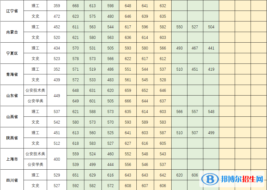 2022中國(guó)人民公安大學(xué)錄取分?jǐn)?shù)線一覽表（含2020-2021歷年）