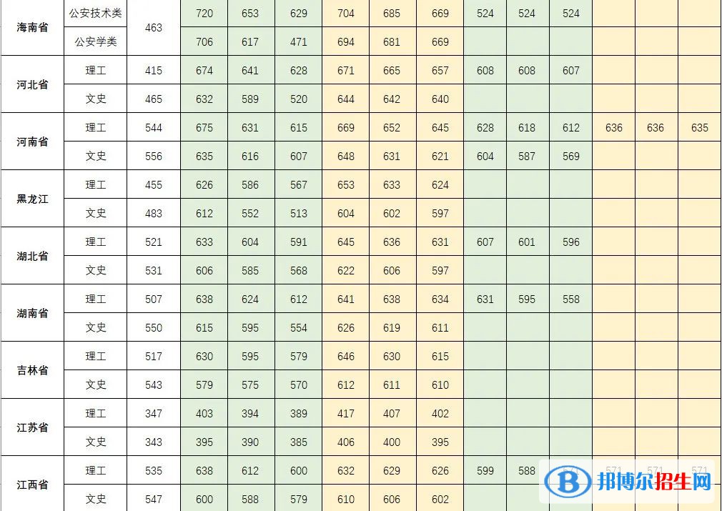 2022中國(guó)人民公安大學(xué)錄取分?jǐn)?shù)線一覽表（含2020-2021歷年）