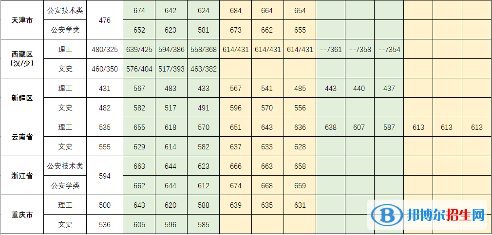 2022中國(guó)人民公安大學(xué)錄取分?jǐn)?shù)線一覽表（含2020-2021歷年）