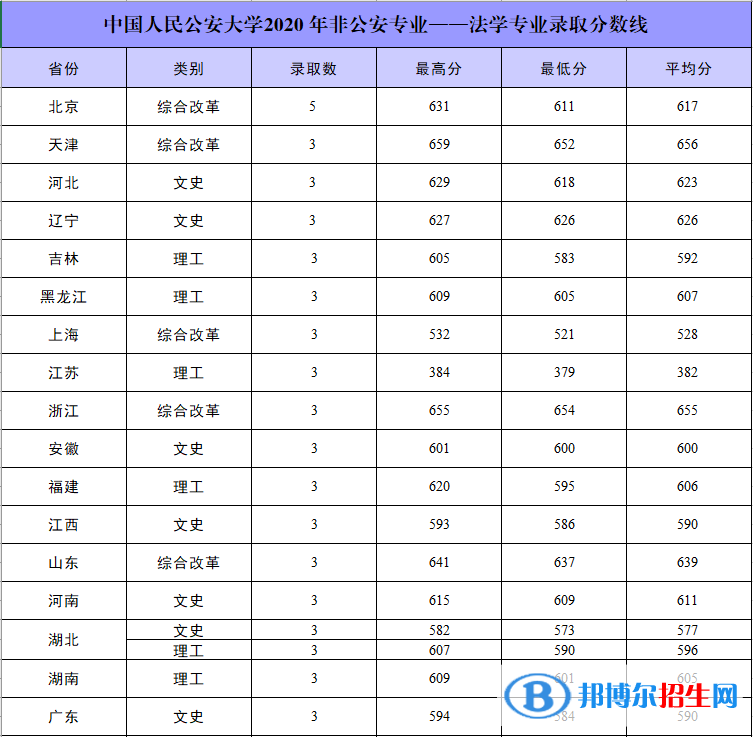 2022中國(guó)人民公安大學(xué)錄取分?jǐn)?shù)線一覽表（含2020-2021歷年）