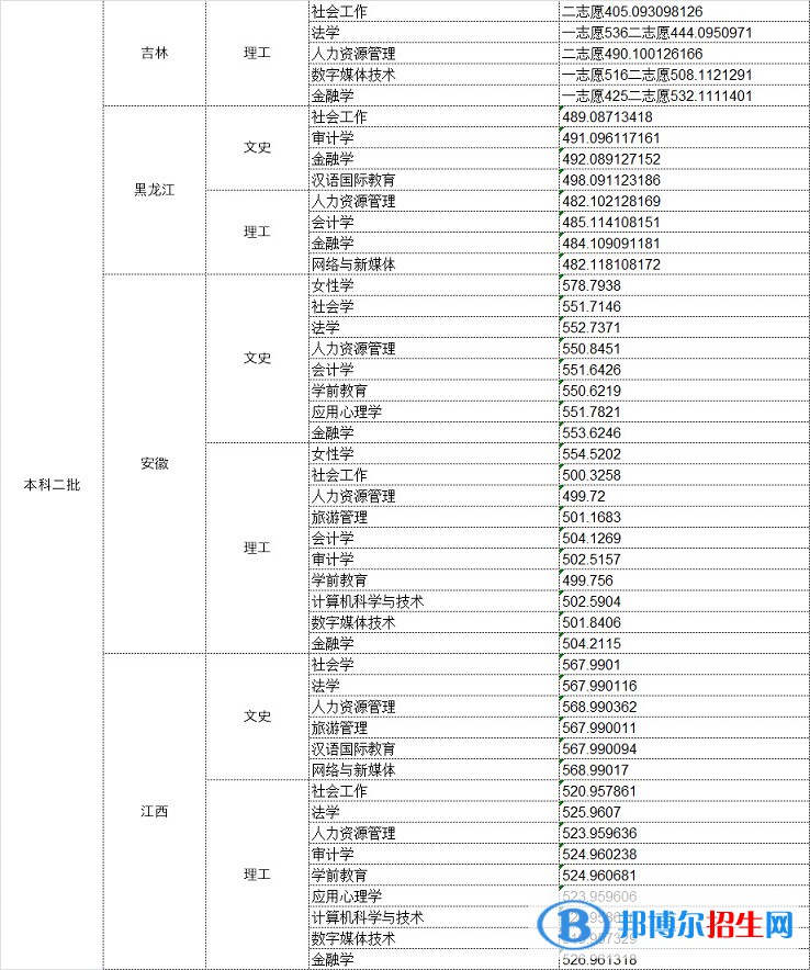 2022中華女子學(xué)院錄取分?jǐn)?shù)線一覽表（含2020-2021歷年）