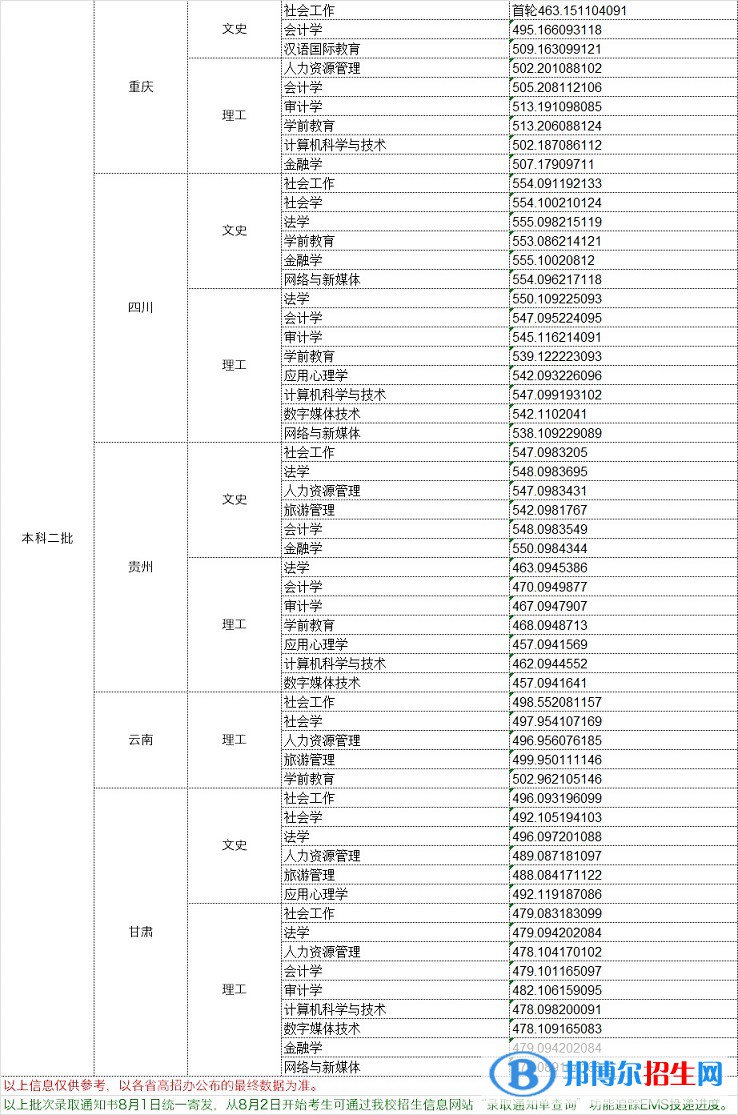 2022中華女子學(xué)院錄取分?jǐn)?shù)線一覽表（含2020-2021歷年）