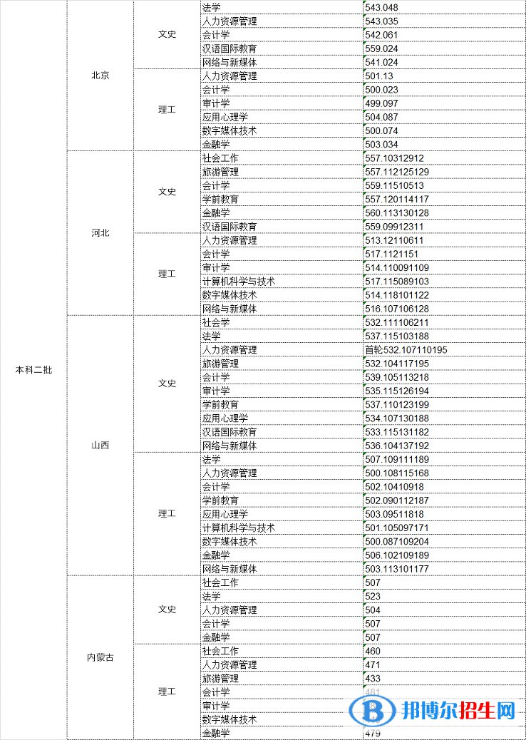 2022中華女子學(xué)院錄取分?jǐn)?shù)線一覽表（含2020-2021歷年）