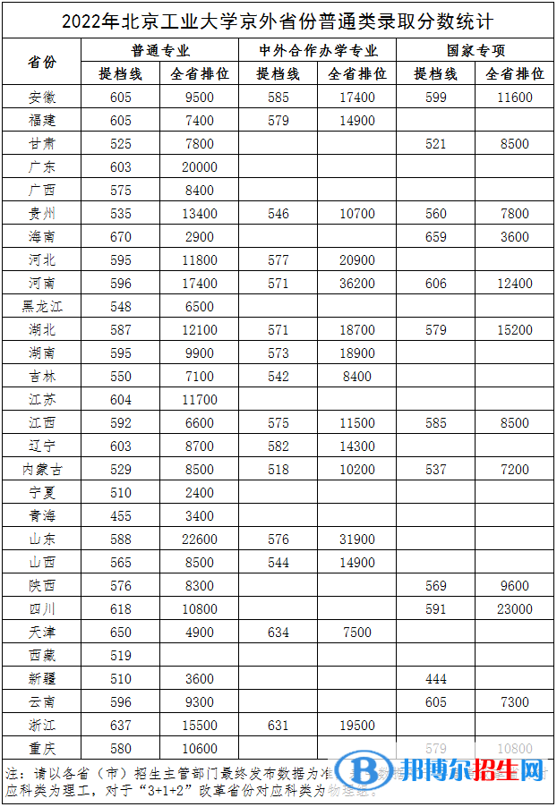 北京工業(yè)大學(xué)2022年各個專業(yè)錄取分?jǐn)?shù)線匯總