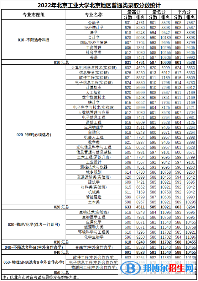 北京工業(yè)大學(xué)2022年各個專業(yè)錄取分?jǐn)?shù)線匯總