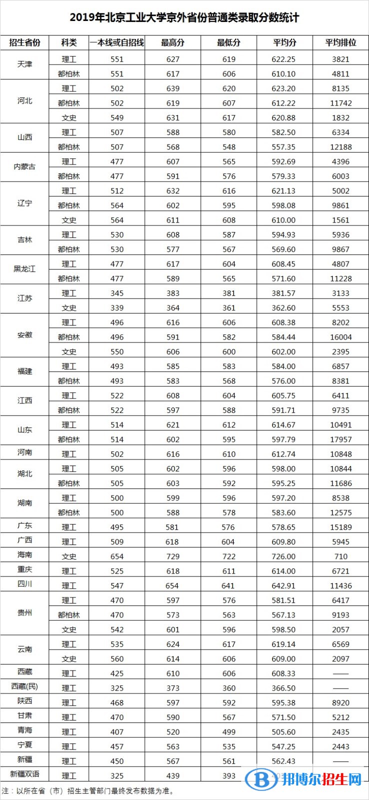 2022北京工業(yè)大學(xué)錄取分?jǐn)?shù)線一覽表（含2020-2021歷年）