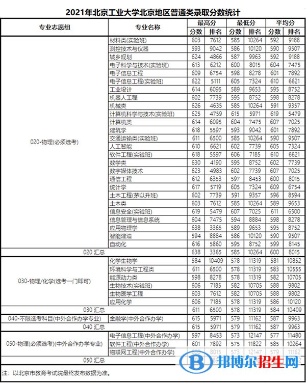 2022北京工業(yè)大學(xué)錄取分?jǐn)?shù)線一覽表（含2020-2021歷年）