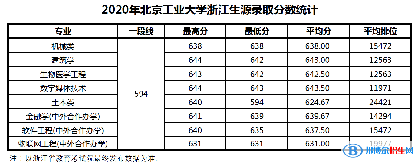 2022北京工業(yè)大學(xué)錄取分?jǐn)?shù)線一覽表（含2020-2021歷年）