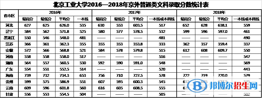 2022北京工業(yè)大學(xué)錄取分?jǐn)?shù)線一覽表（含2020-2021歷年）