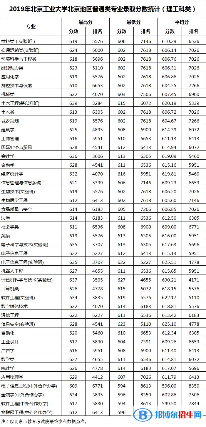 2022北京工業(yè)大學(xué)錄取分?jǐn)?shù)線一覽表（含2020-2021歷年）