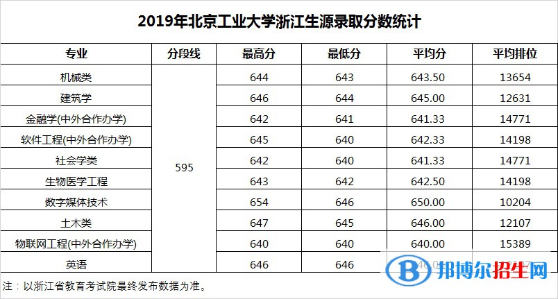 2022北京工業(yè)大學(xué)錄取分?jǐn)?shù)線一覽表（含2020-2021歷年）