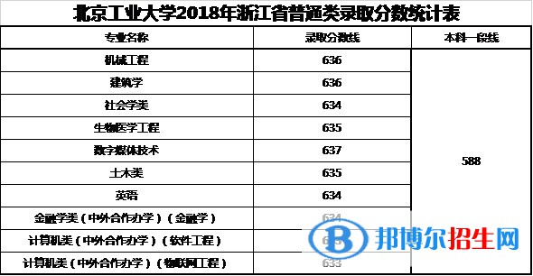 2022北京工業(yè)大學(xué)錄取分?jǐn)?shù)線一覽表（含2020-2021歷年）