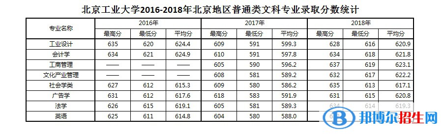 2022北京工業(yè)大學(xué)錄取分?jǐn)?shù)線一覽表（含2020-2021歷年）