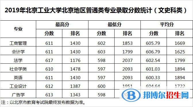 2022北京工業(yè)大學(xué)錄取分?jǐn)?shù)線一覽表（含2020-2021歷年）