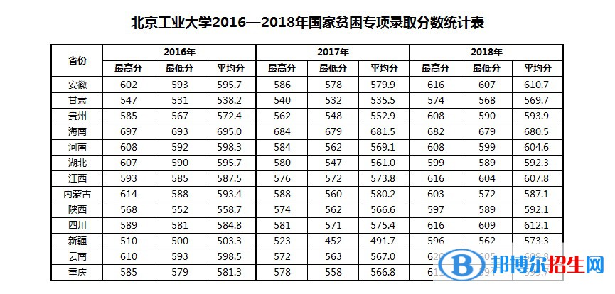 2022北京工業(yè)大學(xué)錄取分?jǐn)?shù)線一覽表（含2020-2021歷年）