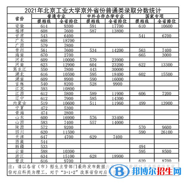 2022北京工業(yè)大學(xué)錄取分?jǐn)?shù)線一覽表（含2020-2021歷年）