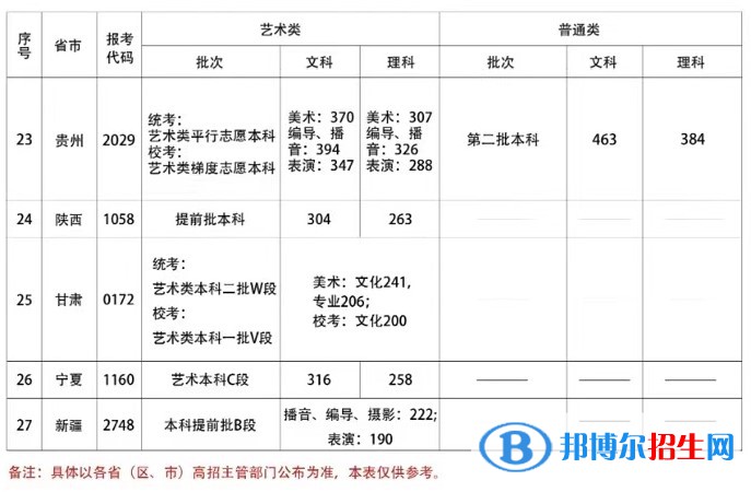 2022首都師范大學(xué)科德學(xué)院錄取分?jǐn)?shù)線一覽表（含2020-2021歷年）